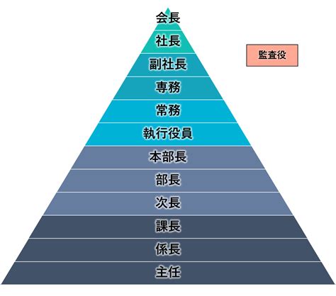 業務階級